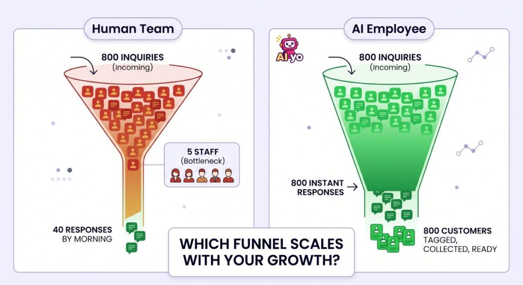 Why Top Brands Are Hiring AI Employees in 2026 Human vs AI Conversation Funnel, Which can scales with your growth?