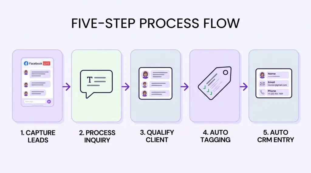 How to Automate Your Customer Support & CRM How to Automate Customer Support and CRM