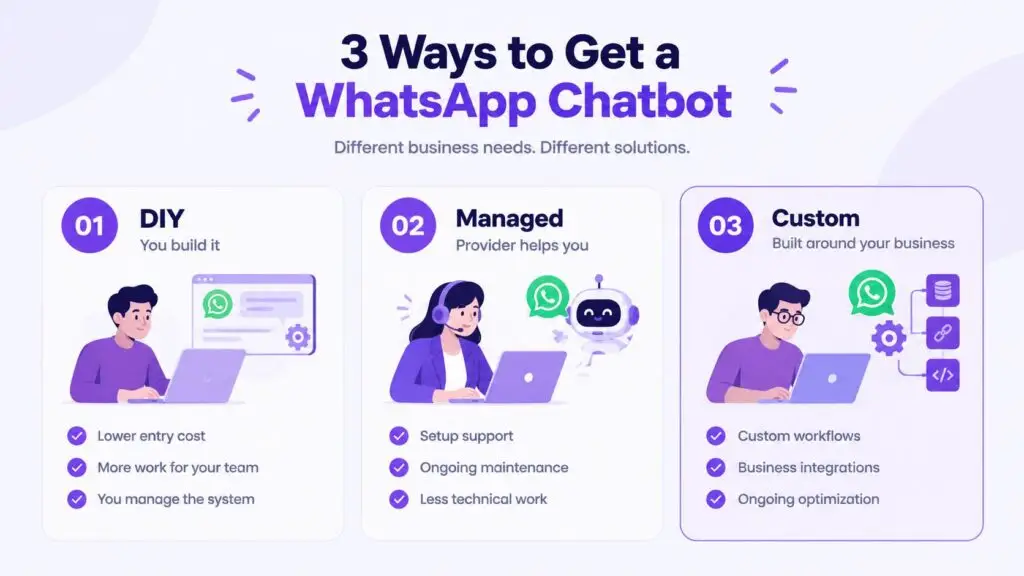 WhatsApp Chatbot Cost Malaysia: Pricing Guide 2026 3 ways to get a whatsapp chatbot