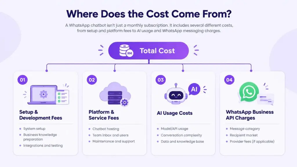 WhatsApp Chatbot Cost Malaysia: Pricing Guide 2026 WhatsApp AI chatbot cost components infographic