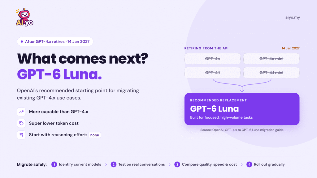 GPT-4o vs GPT-6 Luna: Real Prices, Speed & Migration Guide