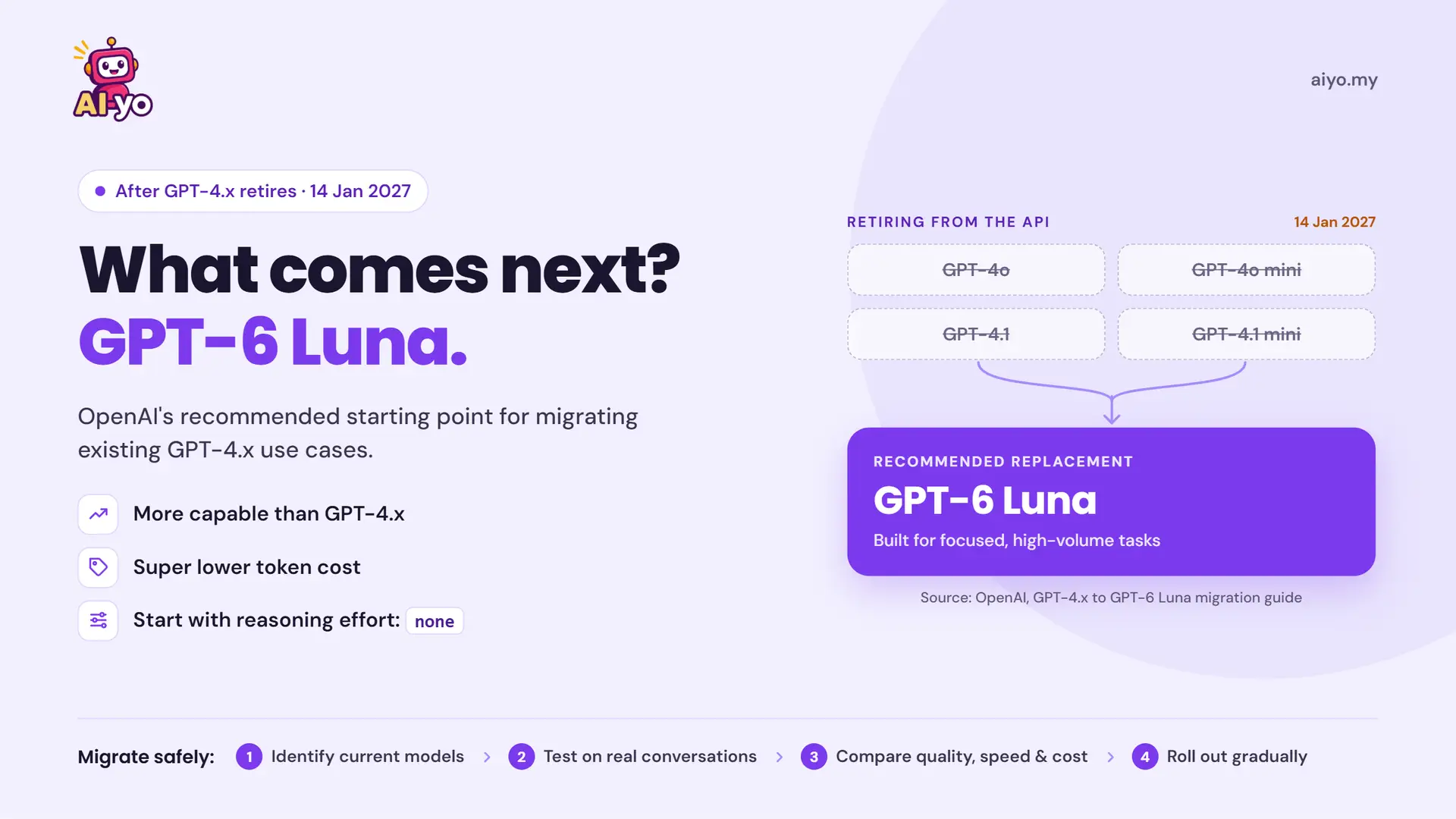 GPT-4o vs GPT-6 Luna: Real Prices, Speed & Migration Guide